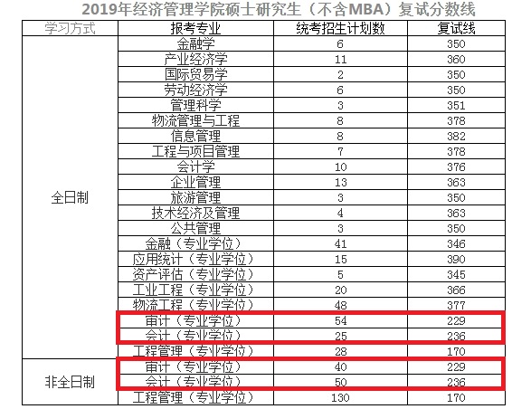 北交大2019年MPAcc/MAud复试线及细则