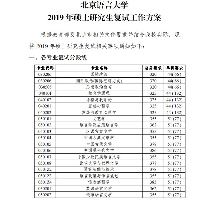 北京语言大学2019年MPAcc复试线及细则