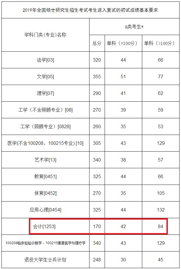 佳木斯大学2019年MPAcc复试分数线