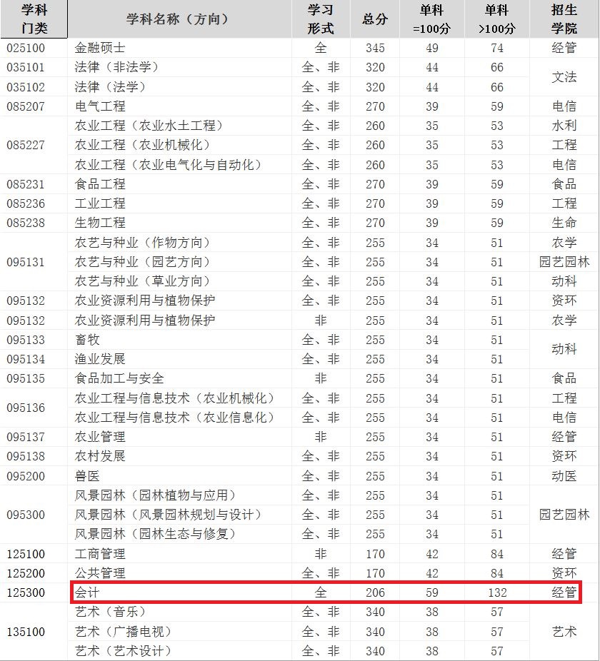 东北农业大学2019年MPAcc复试分数线