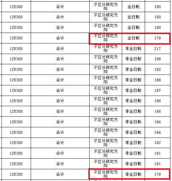 齐齐哈尔大学2019年MPAcc复试线