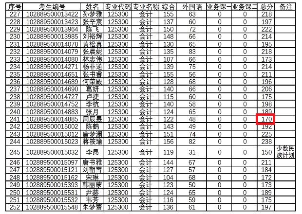 南京理工大学2019年MPAcc复试分数线