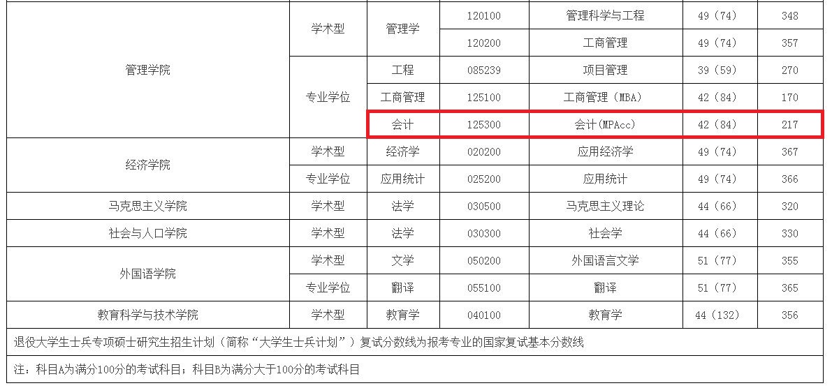 南京邮电大学2019年MPAcc复试分数线