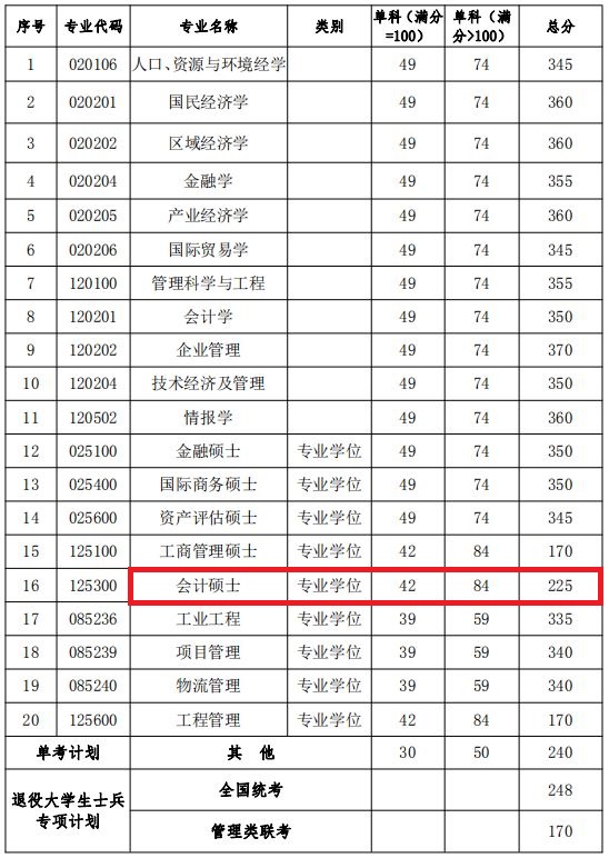 河海大学2019年MPAcc复试分数线