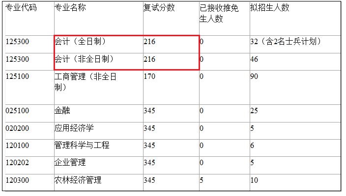 南京林业大学2019年MPAcc复试线及细则