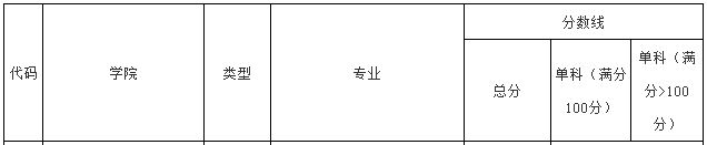 南京信息工程大学2019年MPAcc复试线