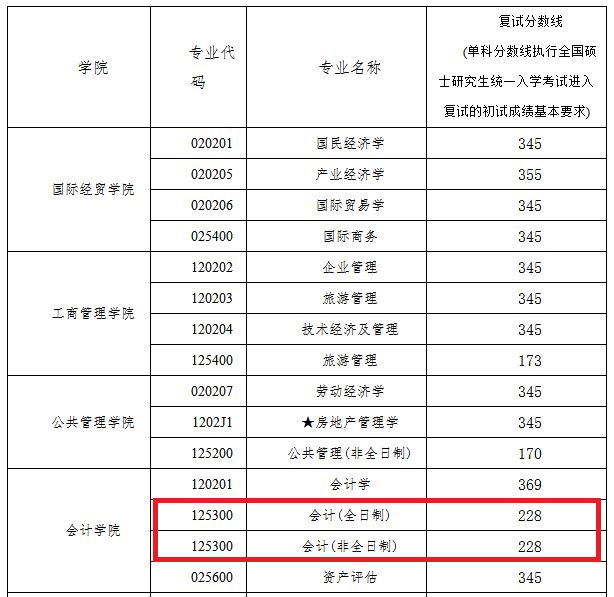 南京财经大学2019年MPAcc复试分数线