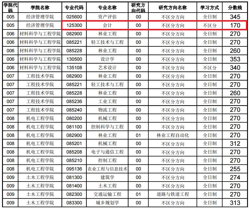 东北林业大学2019年MPAcc复试分数线