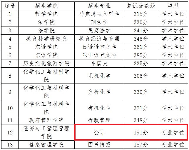 黑龙江大学2019年MPAcc复试分数线