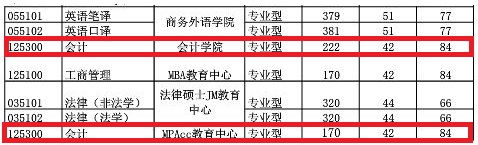 上海对外经贸大学2019年MPAcc复试线