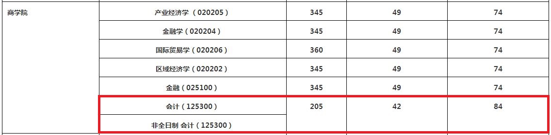 华东政法大学2019年MPAcc复试分数线