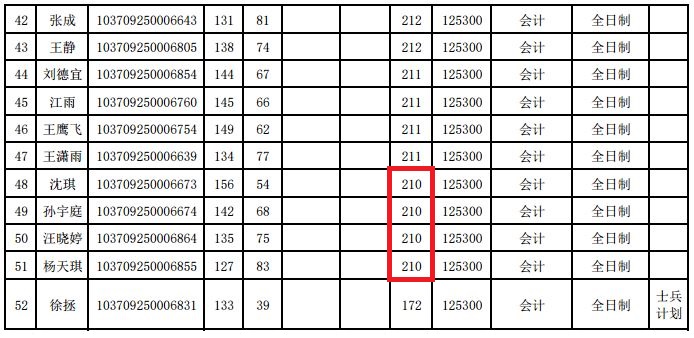 安徽师范大学2019年MPAcc复试分数线