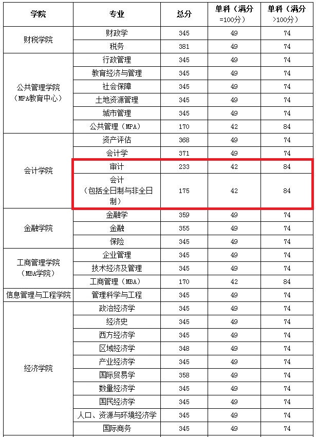 浙江财经大学2019年MPAcc/MAud复试线