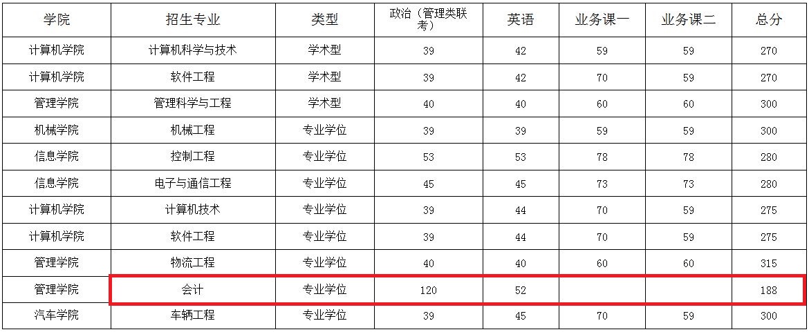 武汉科技大学2019年MPAcc复试分数线