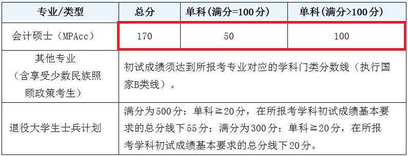 吉首大学2019年MPAcc复试线及录取细则