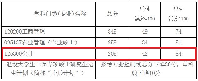 中南林业科技大学2019年MPAcc复试线