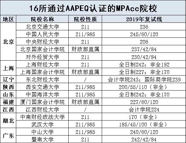 MPAcc择校首选！6所高校通过AAPEQ认证A级