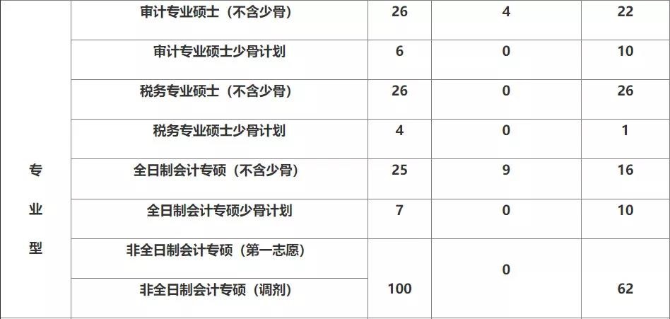 2019中国财政科学研究院MPAcc录取情况分析