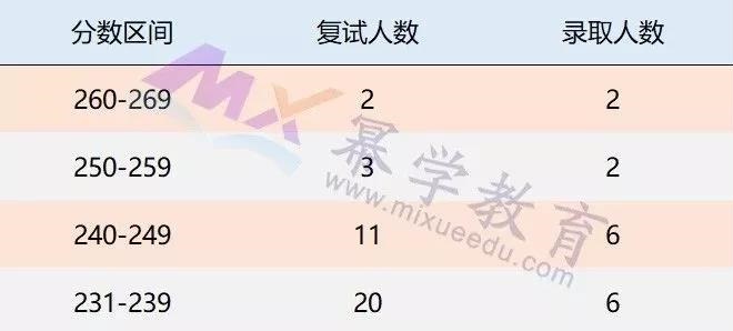 2019中国财政科学研究院MPAcc录取情况分析