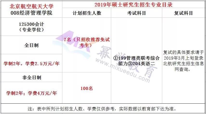 2019北航MPAcc会计硕士录取情况分析