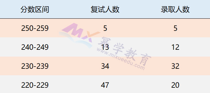 2019广东财经大学MPAcc会计硕士录取情况分析