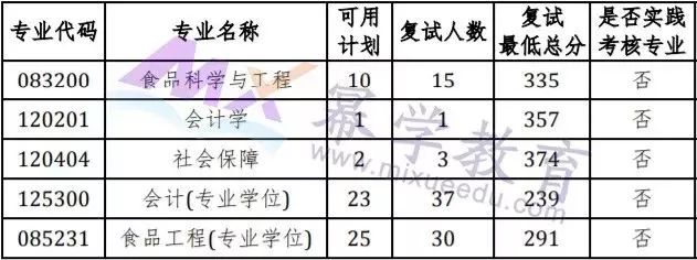 南京师范大学2019MPAcc录取情况分析