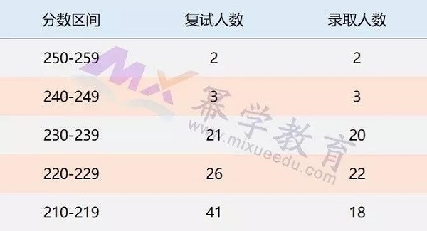 2019天津大学MPAcc录取情况分析