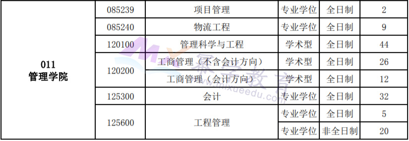 2019合肥工业大学MPAcc会计硕士录取情况分析