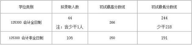 想成功考上MPAcc院校，目标定多少分才有机会？