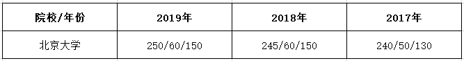 北京大学MPAcc近两年分数线及录取情况分析