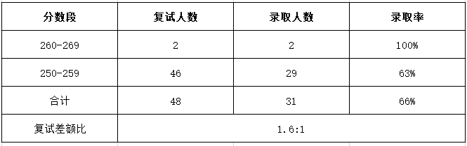 北京大学MPAcc近两年分数线及录取情况分析