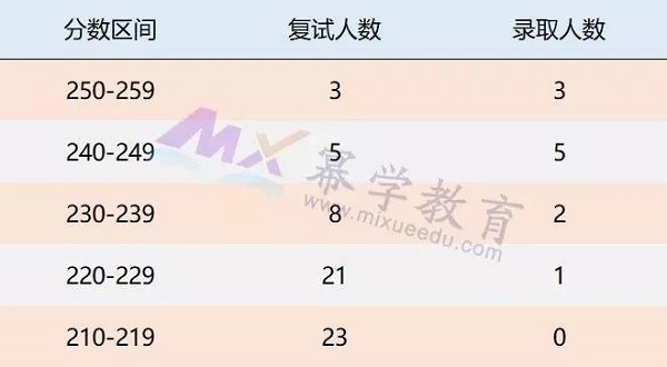 2019扬州大学MPAcc报考录取情况分析