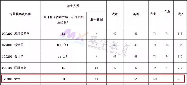 江苏大学2019年MPAcc报考录取分析