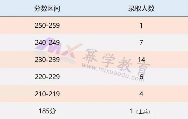 江苏大学2019年MPAcc报考录取分析