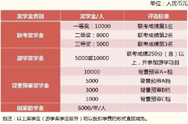 华东理工大学2020级全日制MPAcc奖学金