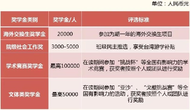 华东理工大学2020级全日制MPAcc奖学金