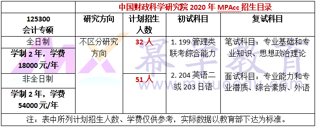 中国财政科学研究院2020年MPAcc招生简章