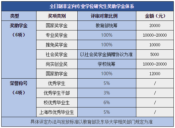 东华大学2020年会计硕士（MPAcc）招生简章