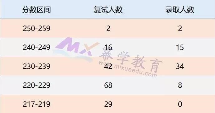 河北经贸大学2019年MPAcc录取情况分析