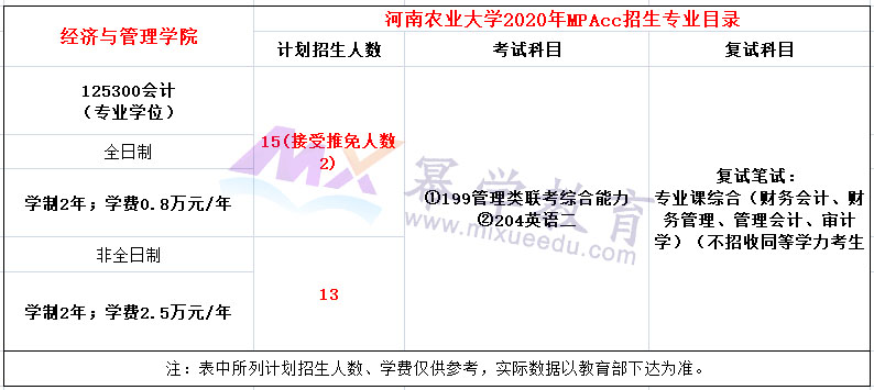 河南农业大学2020年MPAcc招生简章