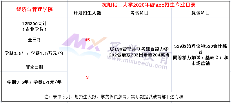 2020年沈阳化工大学MPAcc招生简章