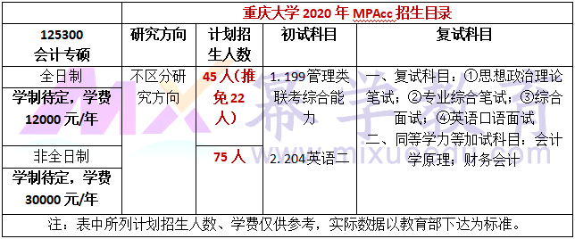 重庆大学2020年MPAcc招生简章