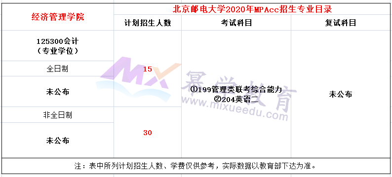 北京邮电大学2020年MPAcc招生简章（新增院校）