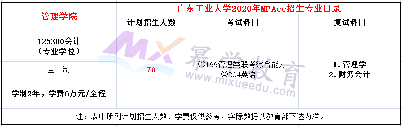 广东工业大学2020年MPAcc招生简章