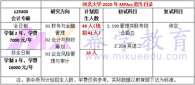 河北大学2020年MPAcc招生简章