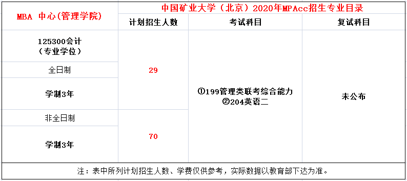 中国矿业大学（北京）2020年MPAcc招生章程