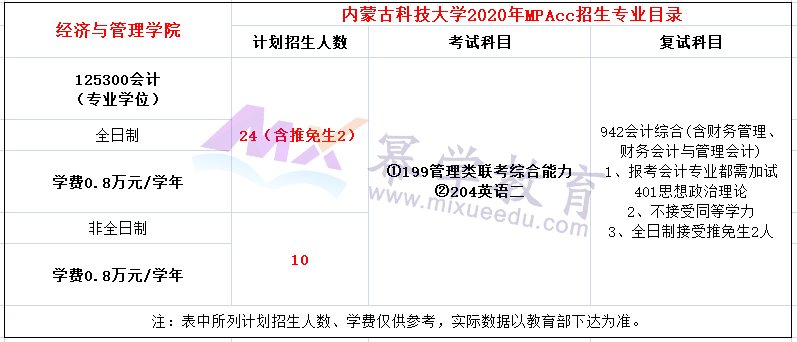 内蒙古科技大学2020年MPAcc招生简章