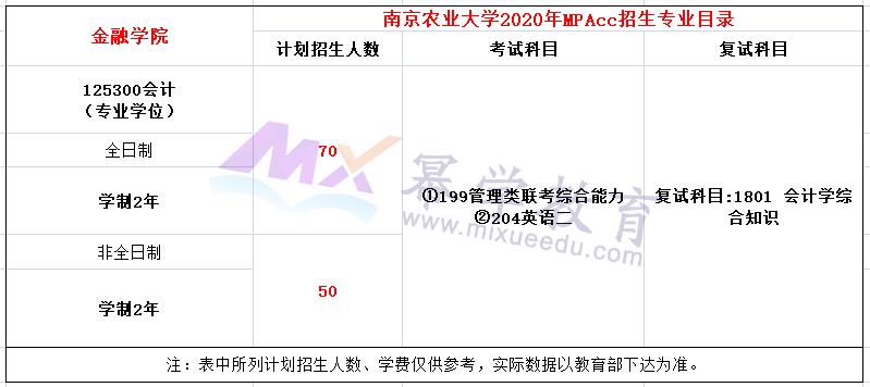 南京农业大学2020年MPAcc招生简章