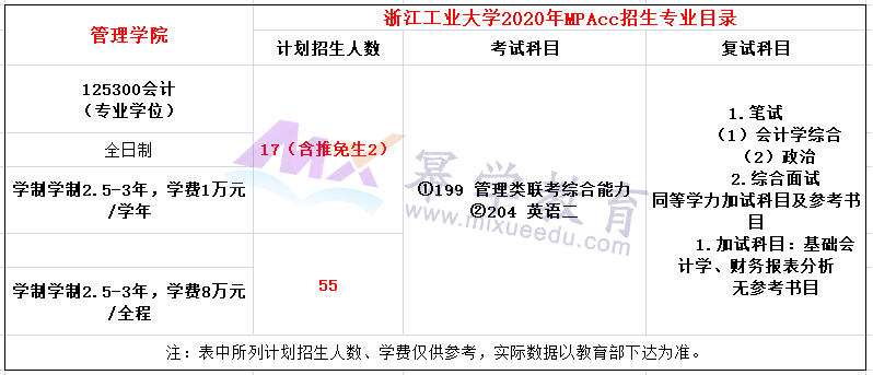 浙江工业大学2020年MPAcc招生简章