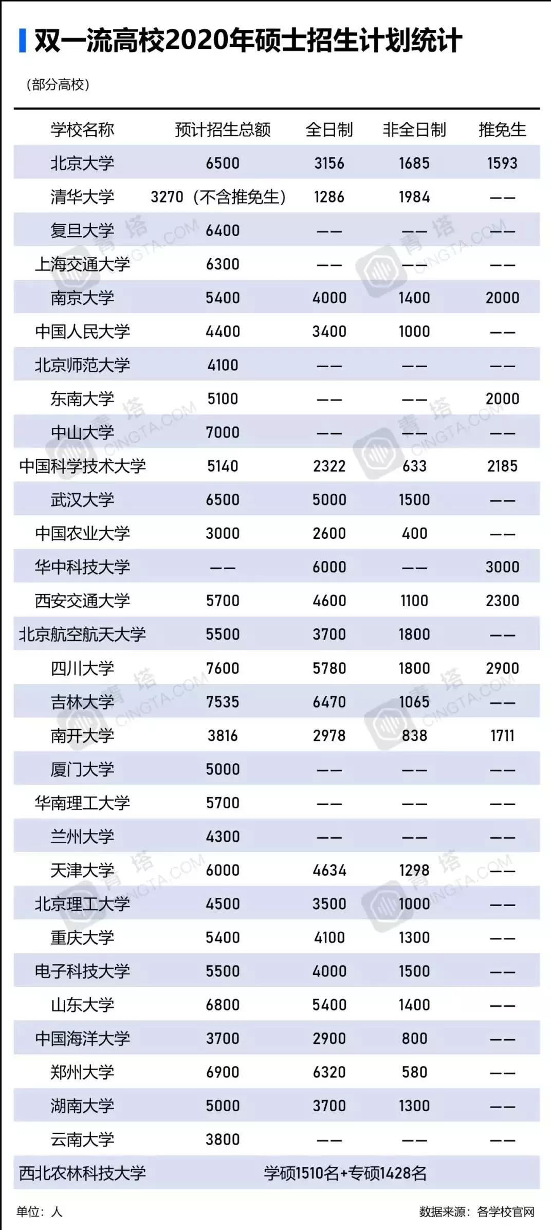 MPAcc关注|2020推免拟录取名单陆续公布，可能影响统招名额!